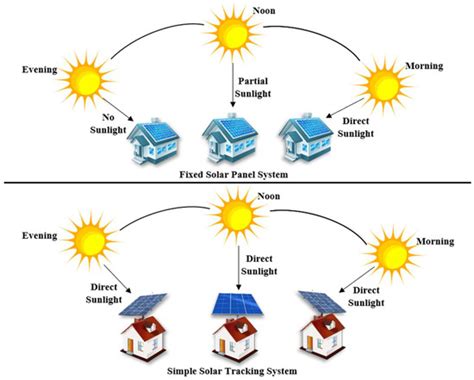 steps in strategic control of solaire|Control algorithms applied to active solar tracking systems.